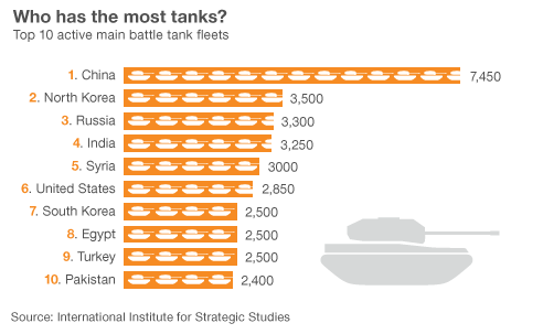 how many tanks does the us military have